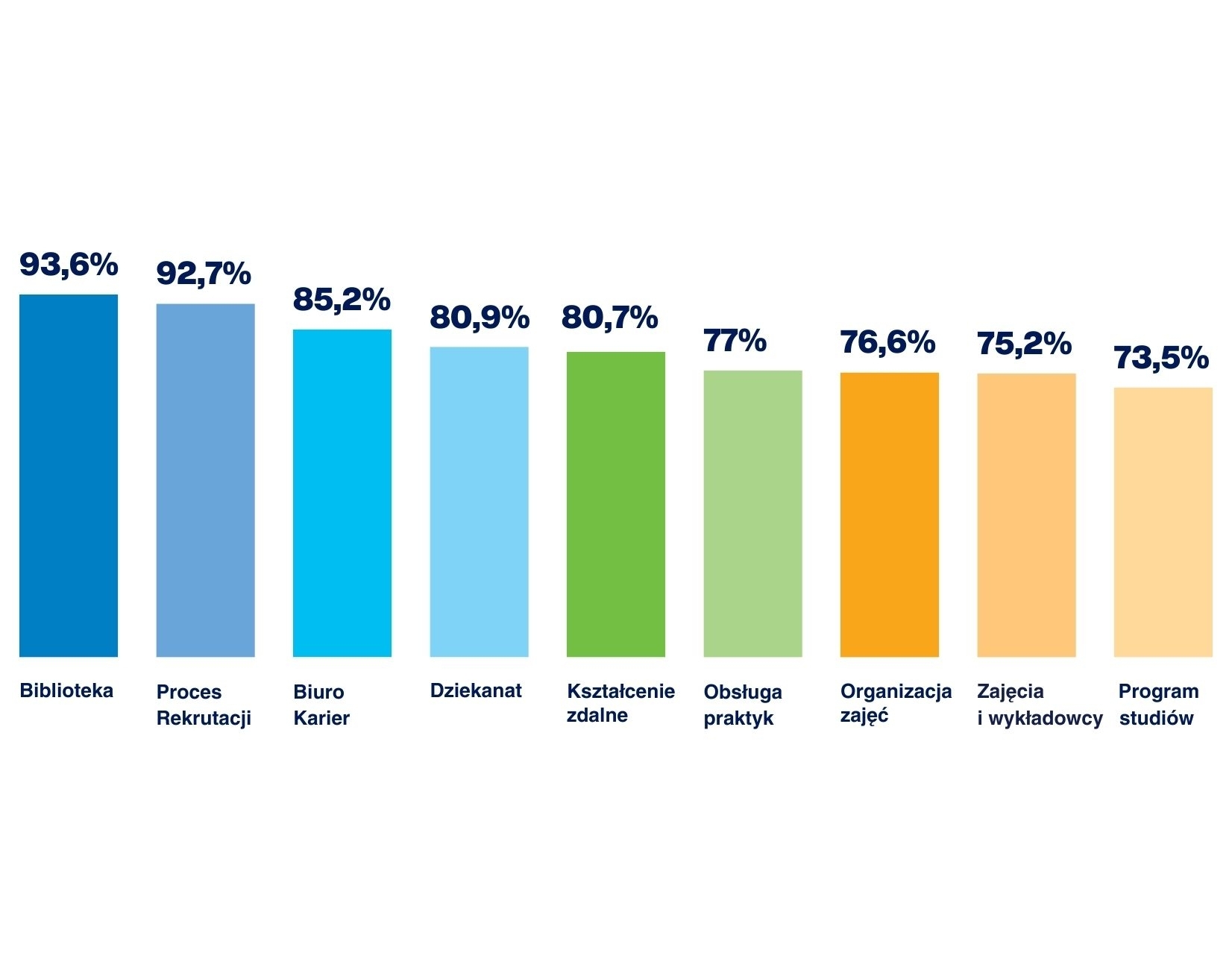 Wykres satysfakcji z różnych obszarów Uniwersytetu 