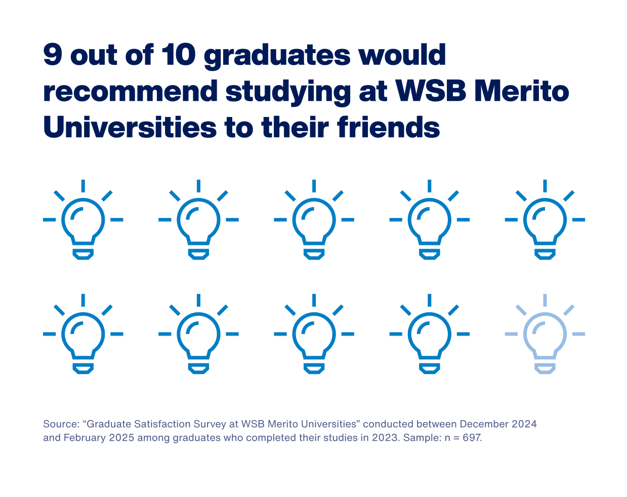 Students' opinons on Merito