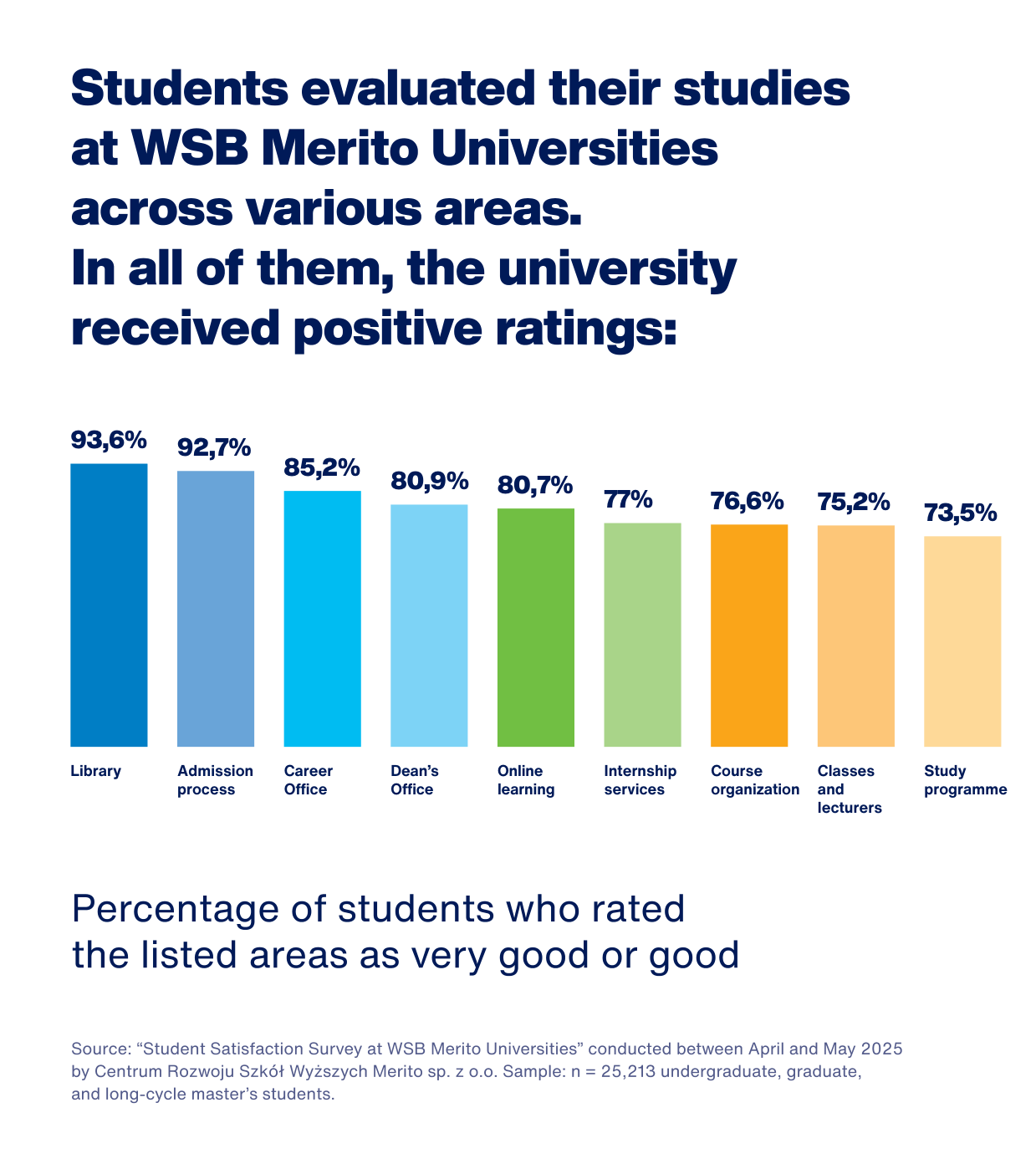Students' opinons on Merito