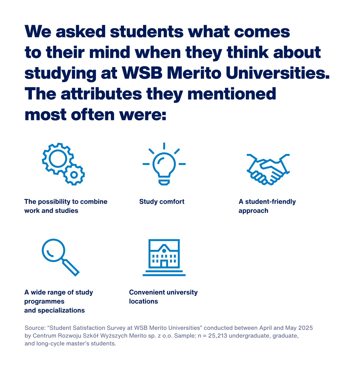 Students' opinons on Merito