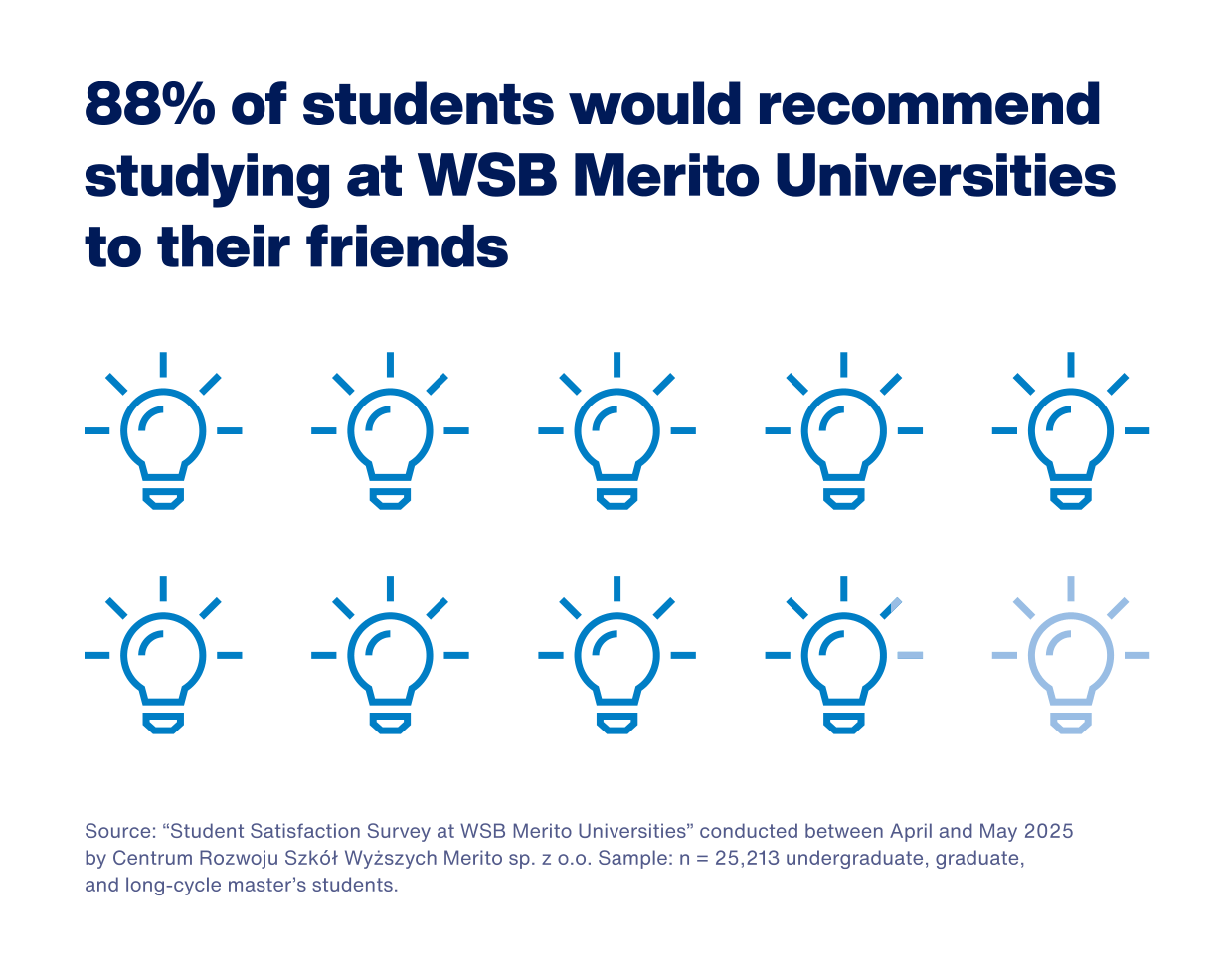Students' opinons on Merito