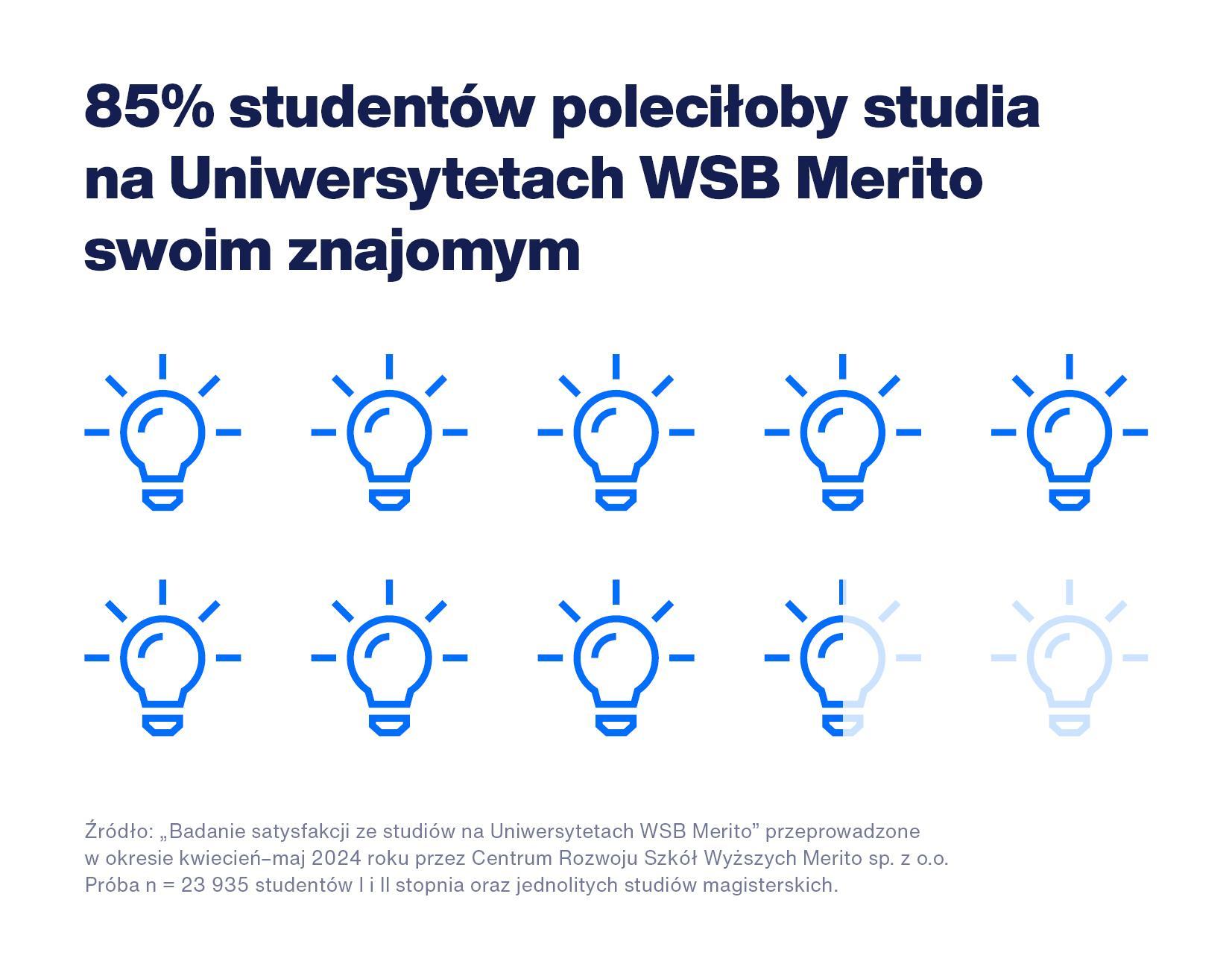 Grafika przedstawiająca ilość studentów rekomendujących UWSB Merito znajomym