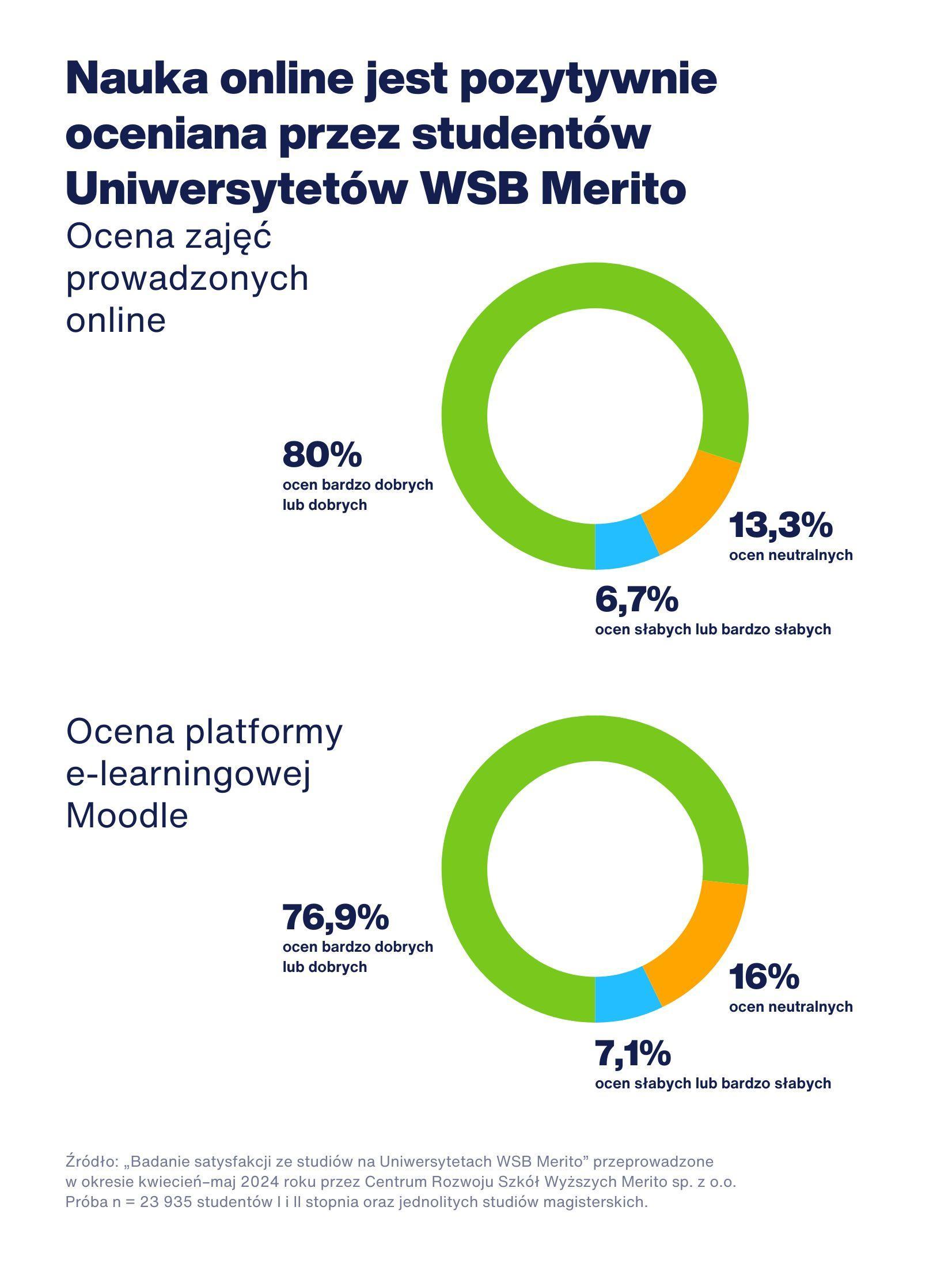 Infografika o pozytywnej nauce online ocenianej przez studentów UWSB Merito