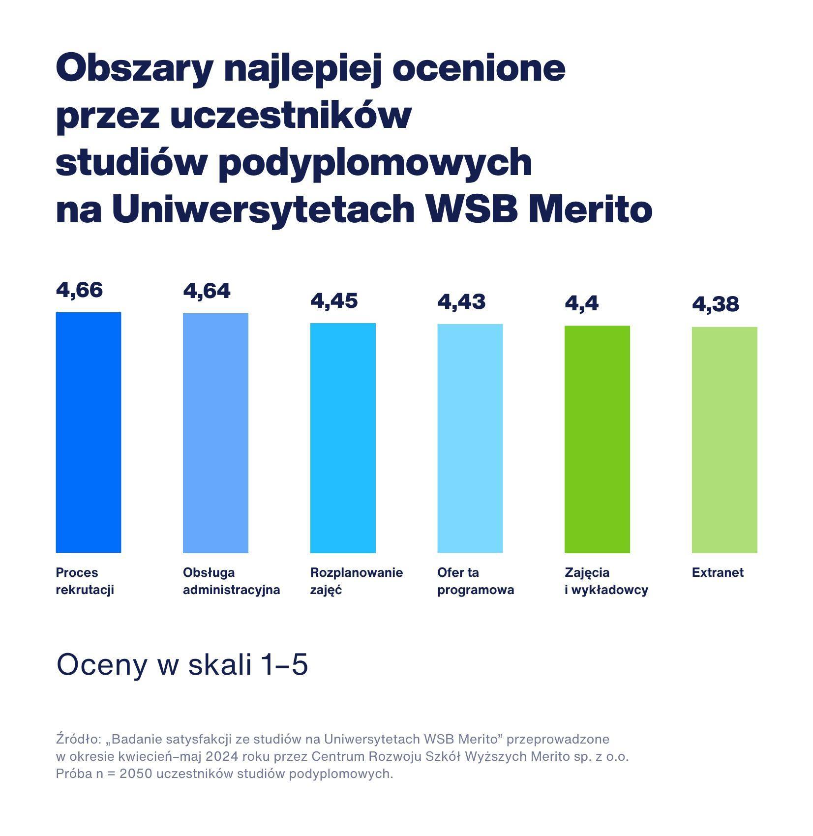 Infografika o najlepiej ocenianych obszarach przez uczestników studiów podyplomowych UWSB Merito