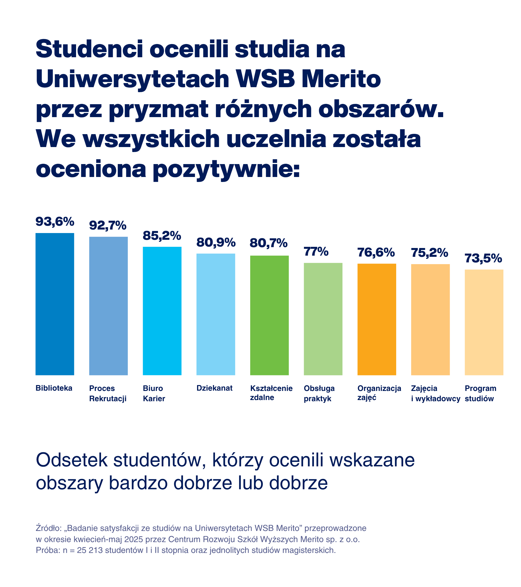 infografika wyniki badań satysfakcji studentów